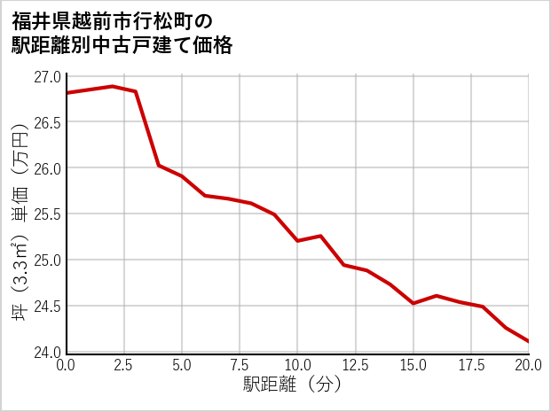 福井県越前市行松町の徒歩距離別の中古戸建て坪単価