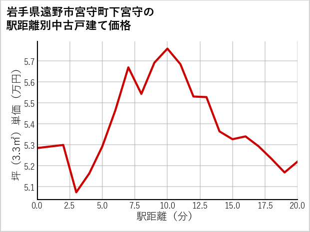 岩手県遠野市宮守町下宮守の徒歩距離別の中古戸建て坪単価
