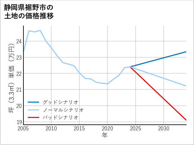 静岡県裾野市の土地価格推移