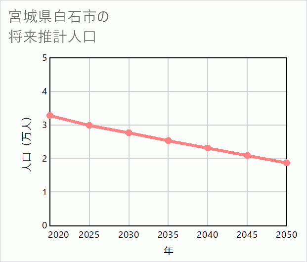 白石市の将来推計人口