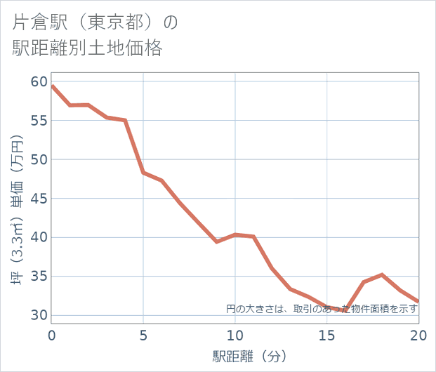 片倉駅(東京都)の徒歩距離別の土地坪単価