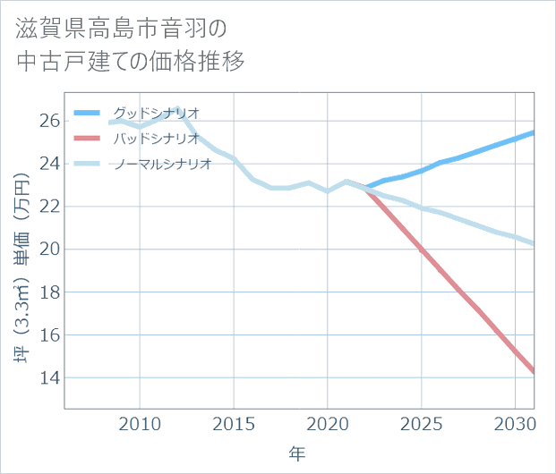 滋賀県高島市音羽の中古戸建て価格推移