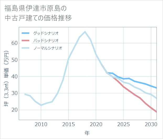 福島県伊達市原島の中古戸建て価格推移