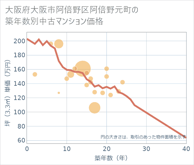 大阪府大阪市阿倍野区阿倍野元町の築年数別の中古マンション坪単価