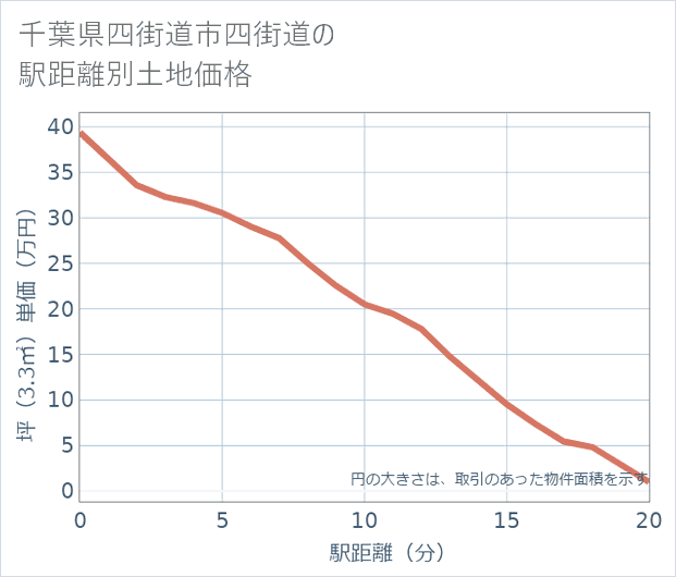 千葉県四街道市四街道の徒歩距離別の土地坪単価