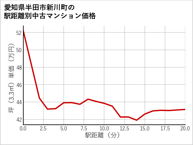 愛知県半田市新川町の徒歩距離別の中古マンション坪単価