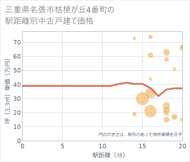 三重県名張市桔梗が丘4番町の徒歩距離別の中古戸建て坪単価