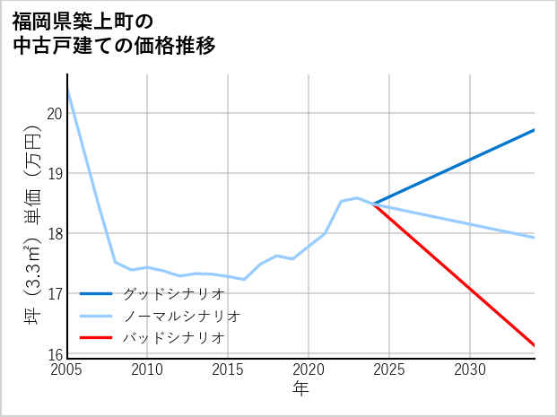 福岡県築上町の中古戸建て価格推移