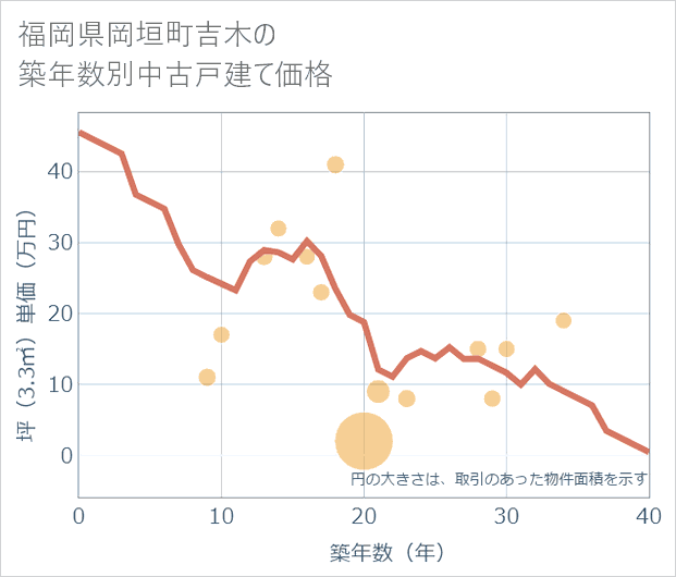 福岡県岡垣町吉木の築年数別の中古戸建て坪単価