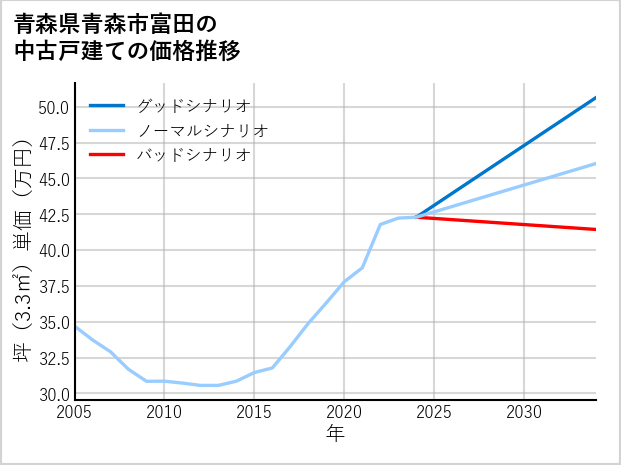青森県青森市富田の中古戸建て価格推移