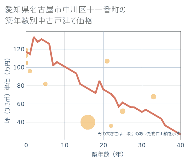 愛知県名古屋市中川区十一番町の築年数別の中古戸建て坪単価