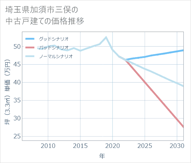 埼玉県加須市三俣の中古戸建て価格推移