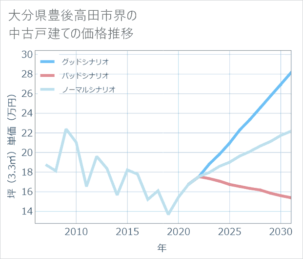 大分県豊後高田市界の中古戸建て価格推移