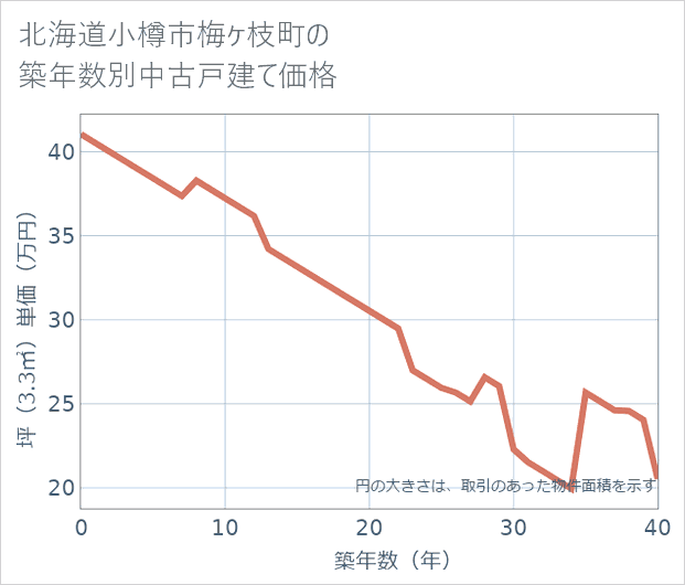 北海道小樽市梅ケ枝町の築年数別の中古戸建て坪単価