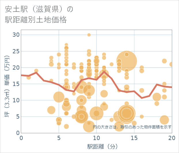 安土駅(滋賀県)の徒歩距離別の土地坪単価