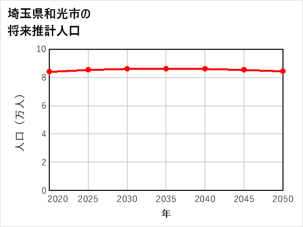 和光市の将来推計人口