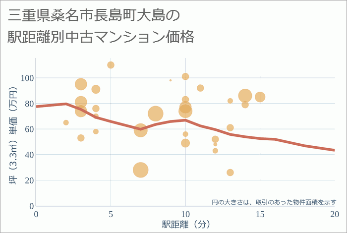 三重県桑名市長島町大島の徒歩距離別の中古マンション坪単価