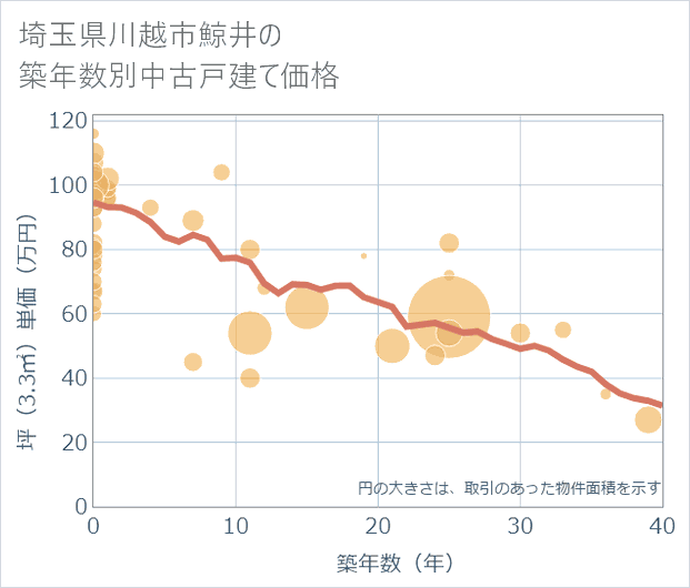 埼玉県川越市鯨井の築年数別の中古戸建て坪単価