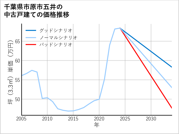 千葉県市原市五井の中古戸建て価格推移