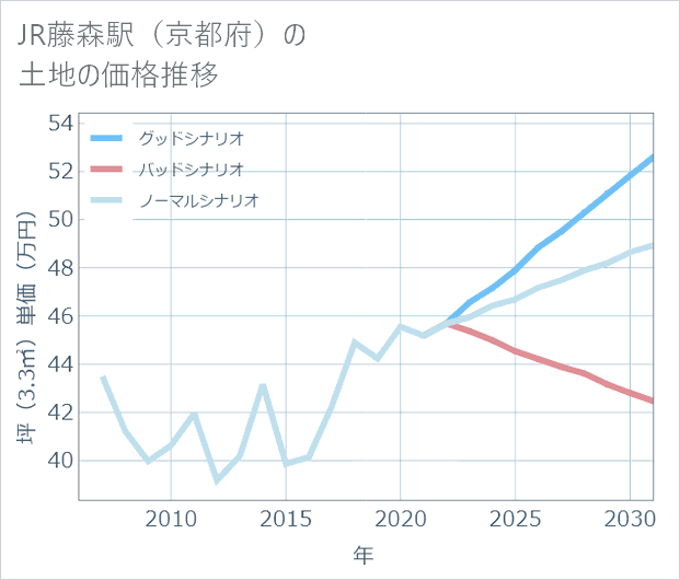 JR藤森駅（京都府）の土地価格推移