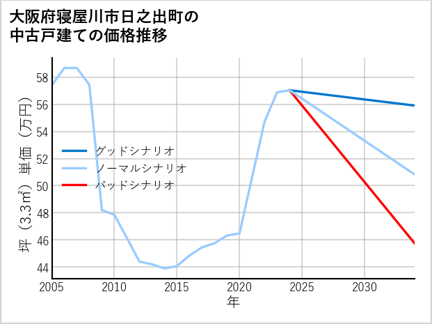 大阪府寝屋川市日之出町の中古戸建て価格推移