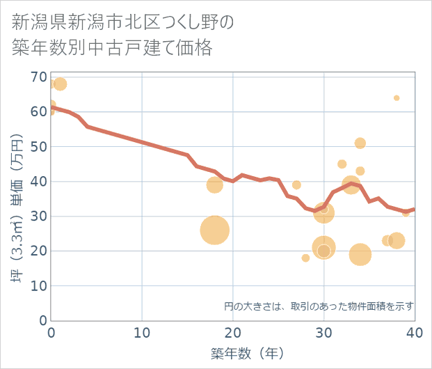 新潟県新潟市北区つくし野の築年数別の中古戸建て坪単価