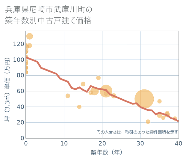 兵庫県尼崎市武庫川町の築年数別の中古戸建て坪単価