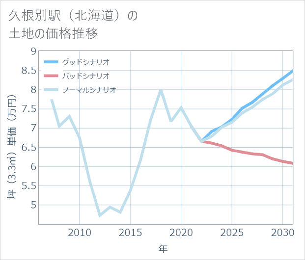 久根別駅（北海道）の土地価格推移