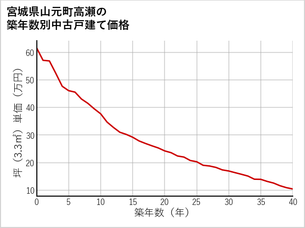 宮城県山元町高瀬の築年数別の中古戸建て坪単価