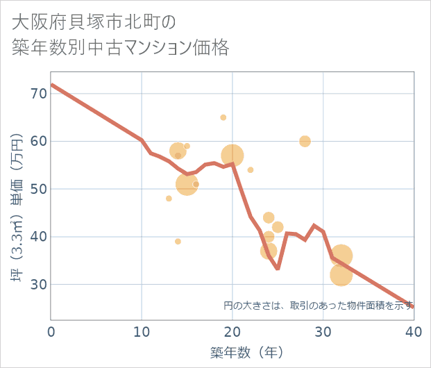 大阪府貝塚市北町の築年数別の中古マンション坪単価