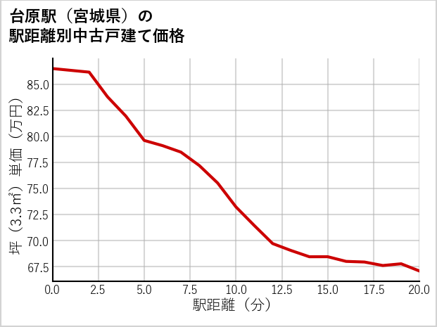 台原駅（宮城県）の徒歩距離別の中古戸建て坪単価