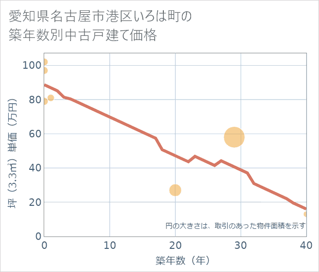 愛知県名古屋市港区いろは町の築年数別の中古戸建て坪単価