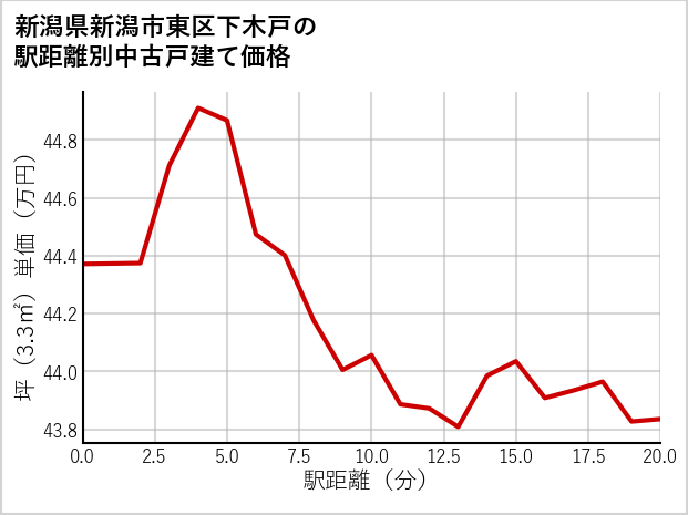 新潟県新潟市東区下木戸の徒歩距離別の中古戸建て坪単価