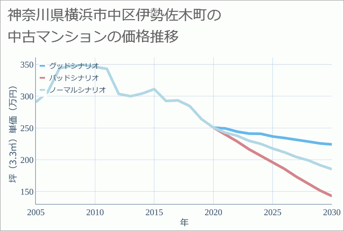 神奈川県横浜市中区伊勢佐木町の中古マンション価格推移