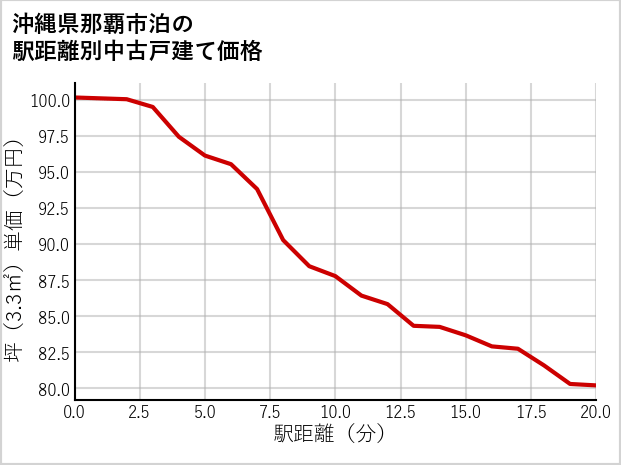 沖縄県那覇市泊の徒歩距離別の中古戸建て坪単価