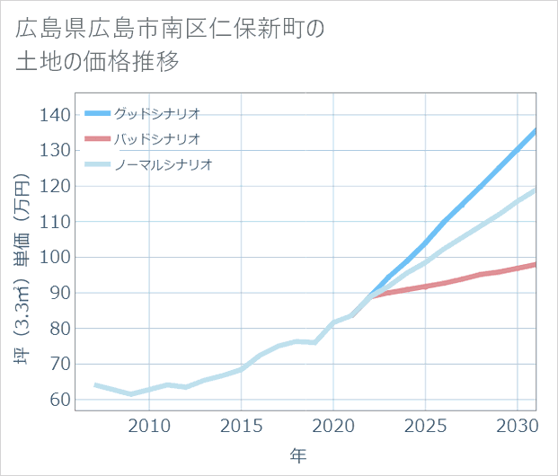 広島県広島市南区仁保新町の土地価格推移
