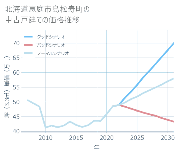 北海道恵庭市島松寿町の中古戸建て価格推移