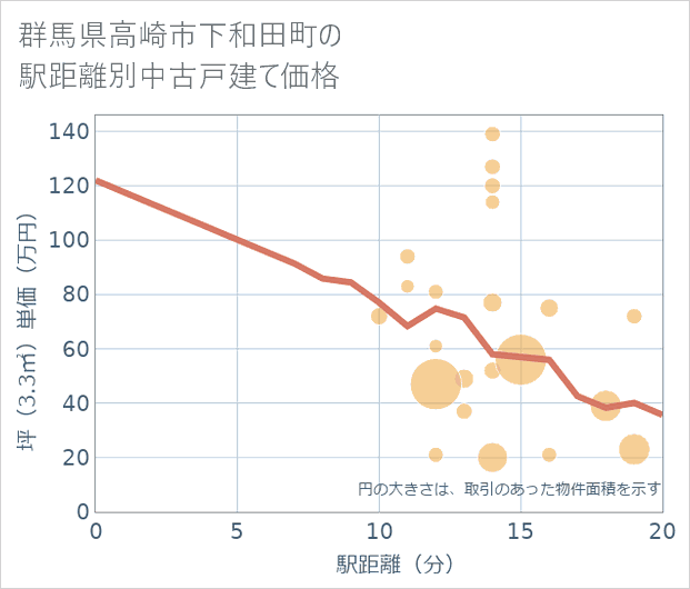 群馬県高崎市下和田町の徒歩距離別の中古戸建て坪単価
