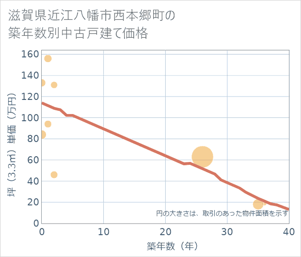 滋賀県近江八幡市西本郷町の築年数別の中古戸建て坪単価