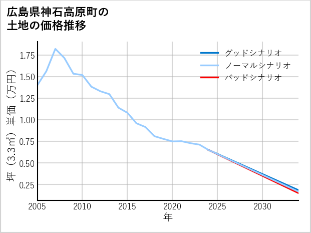 広島県神石高原町の土地価格推移