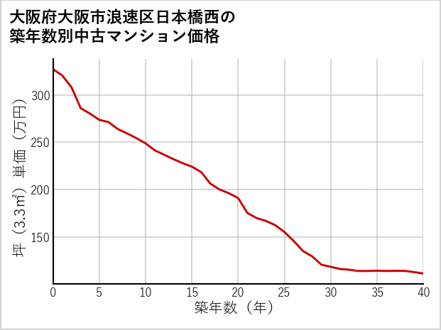 大阪府大阪市浪速区日本橋西の築年数別の中古マンション坪単価