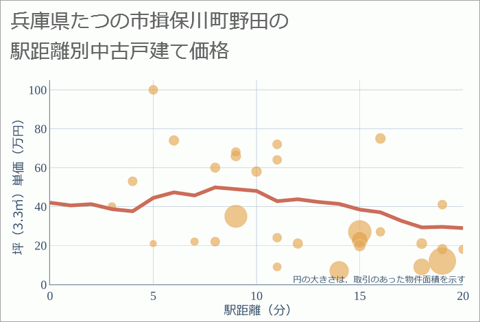 兵庫県たつの市揖保川町野田の徒歩距離別の中古戸建て坪単価