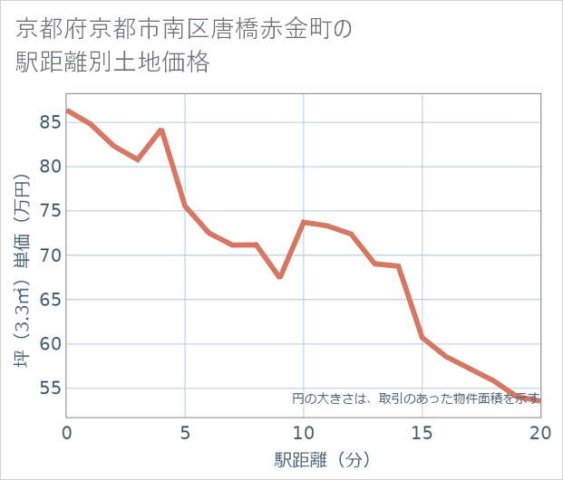 京都府京都市南区唐橋赤金町の徒歩距離別の土地坪単価