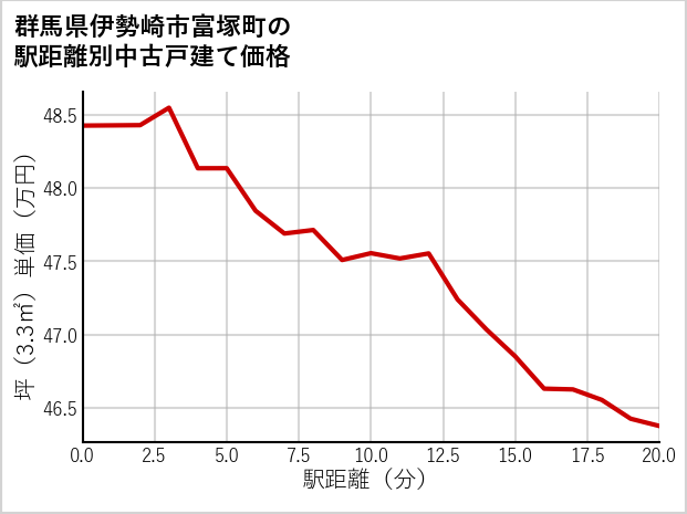 群馬県伊勢崎市富塚町の徒歩距離別の中古戸建て坪単価