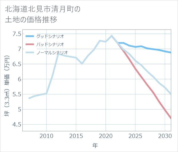 北海道北見市清月町の土地価格推移
