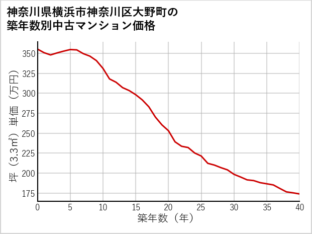 神奈川県横浜市神奈川区大野町の築年数別の中古マンション坪単価