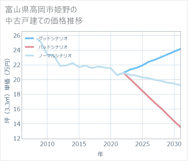 富山県高岡市姫野の中古戸建て価格推移