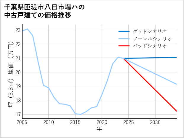 千葉県匝瑳市八日市場ハの中古戸建て価格推移