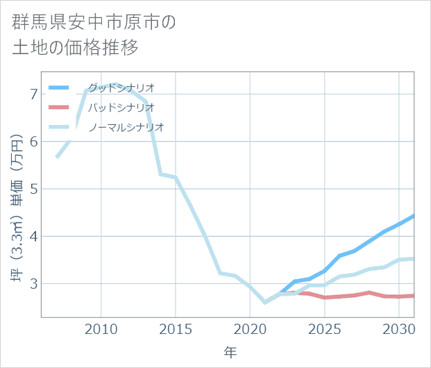 群馬県安中市原市の土地価格推移