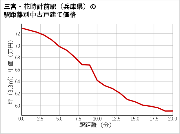 三宮・花時計前駅（兵庫県）の徒歩距離別の中古戸建て坪単価